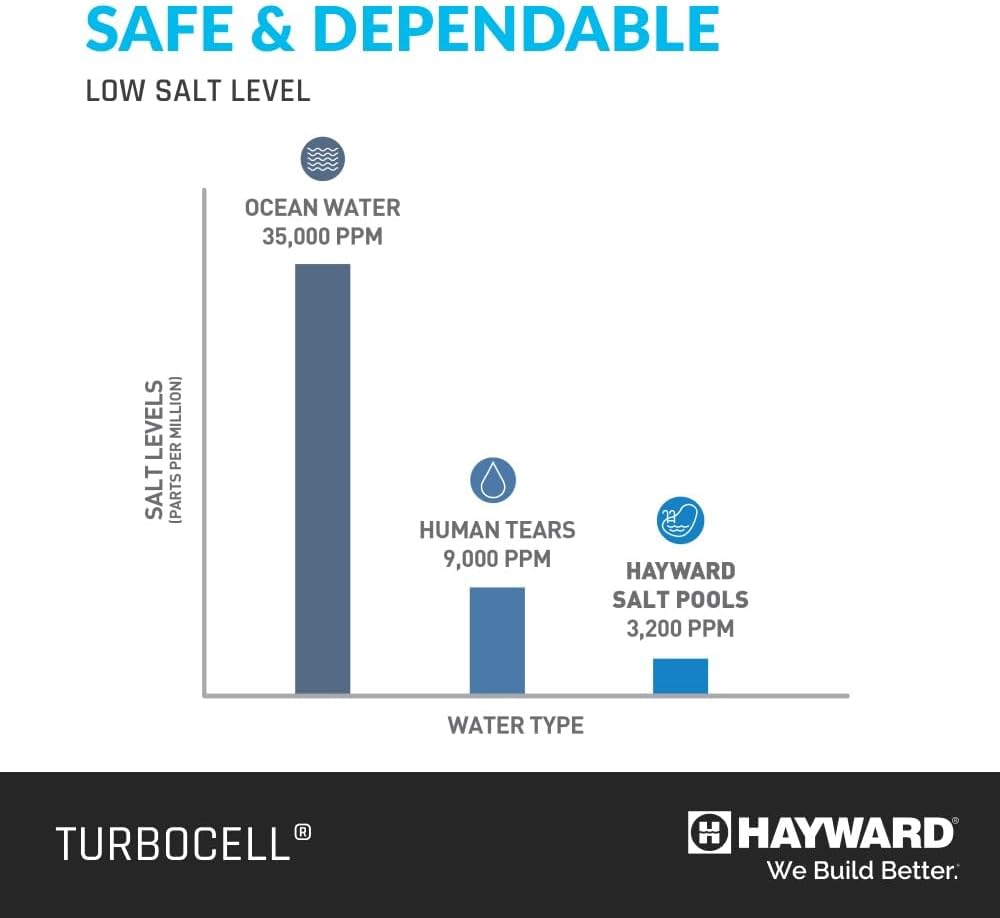 Hayward TurboCell Chlorine Salt Cell | Up to 40,000 Gallons | TCELL940