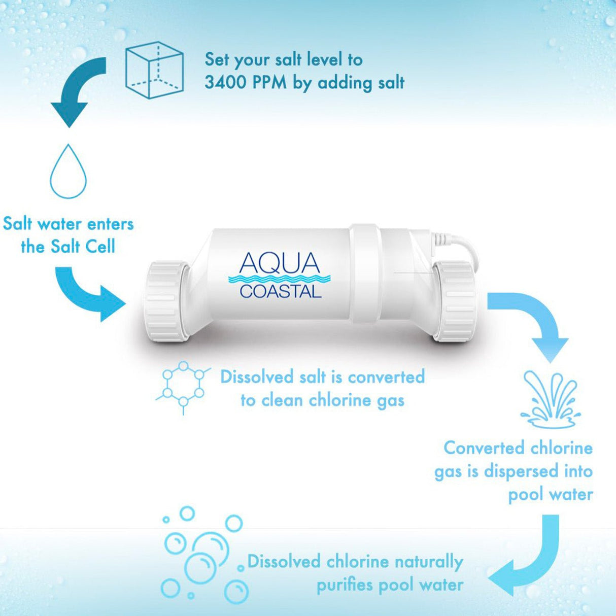 Aqua Coastal ProSalt salt chlorine generator with 40,000-gallon cell for pool sanitization, mounted on a pool deck.