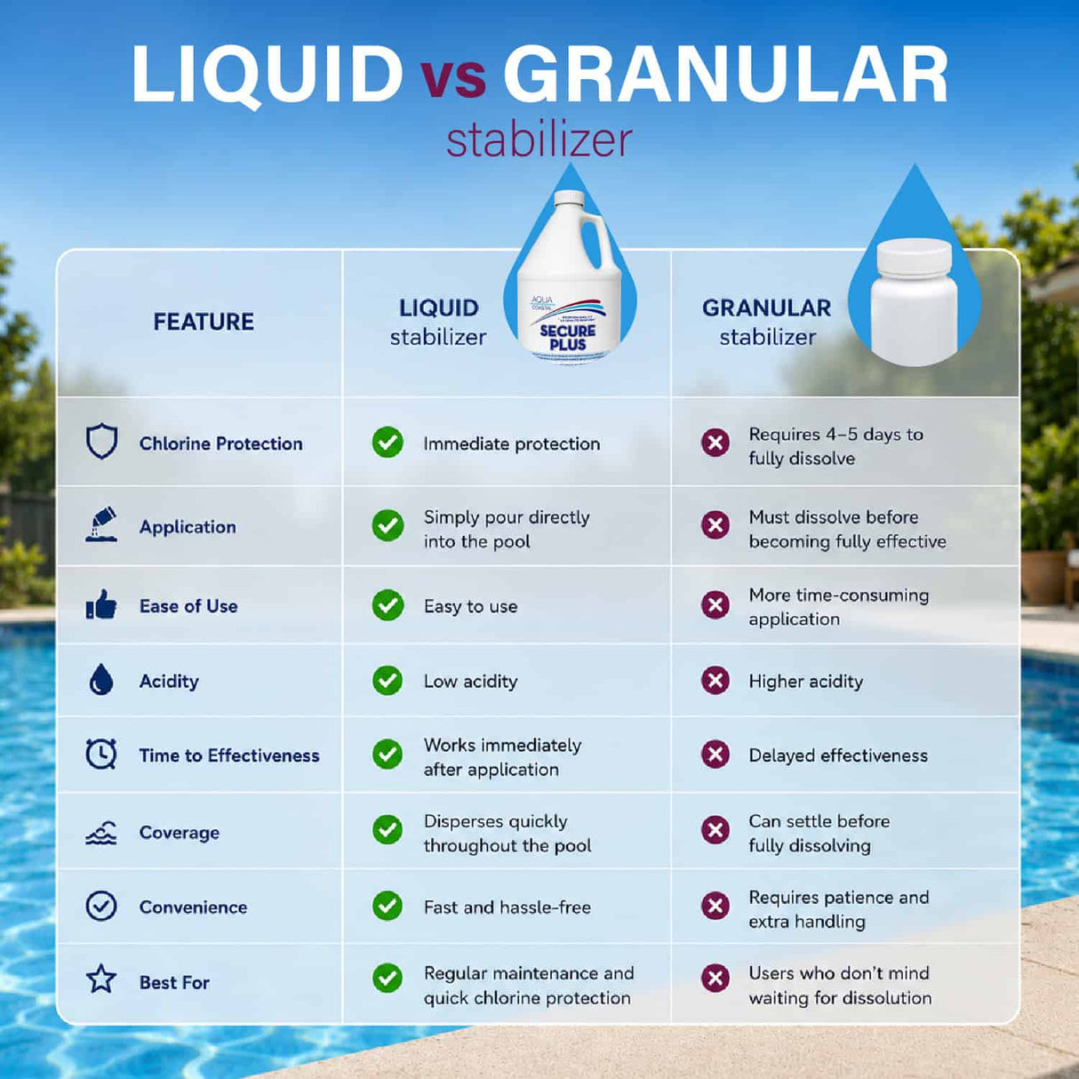 Secure Liquid Stabilizer 3.78 L (1 Gal) Pool Stabilizer