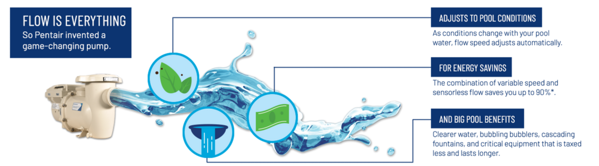 Pentair IntelliFlo3™ VSF 3HP - Variable Speed & Flow Pump | 011076