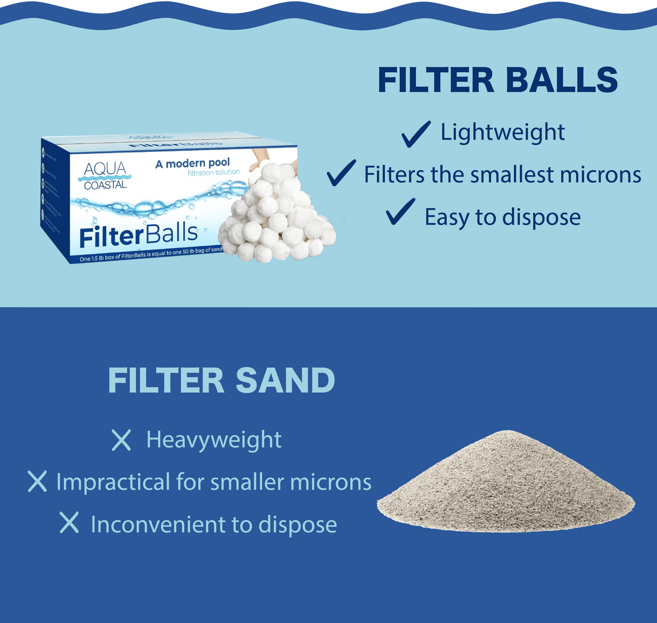 Aqua Coastal filter balls for sand pool filters, showing small spherical filter media for effective backwashing and water filtration.