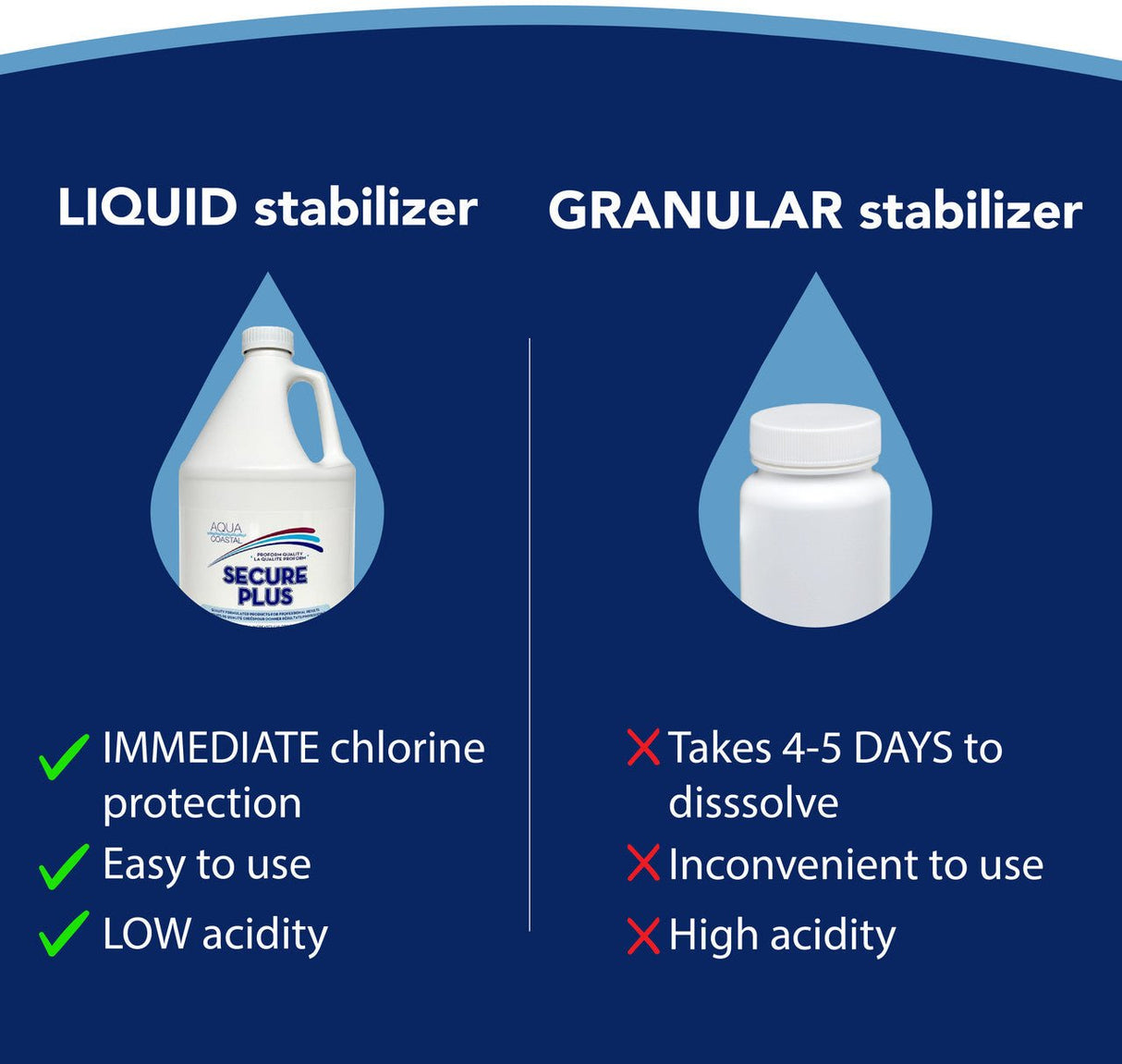 Aqua Coastal Secure Liquid Stabilizer 3.78 L (1 Gal) pool chemical in clear container, used for stabilizing pool chlorine.