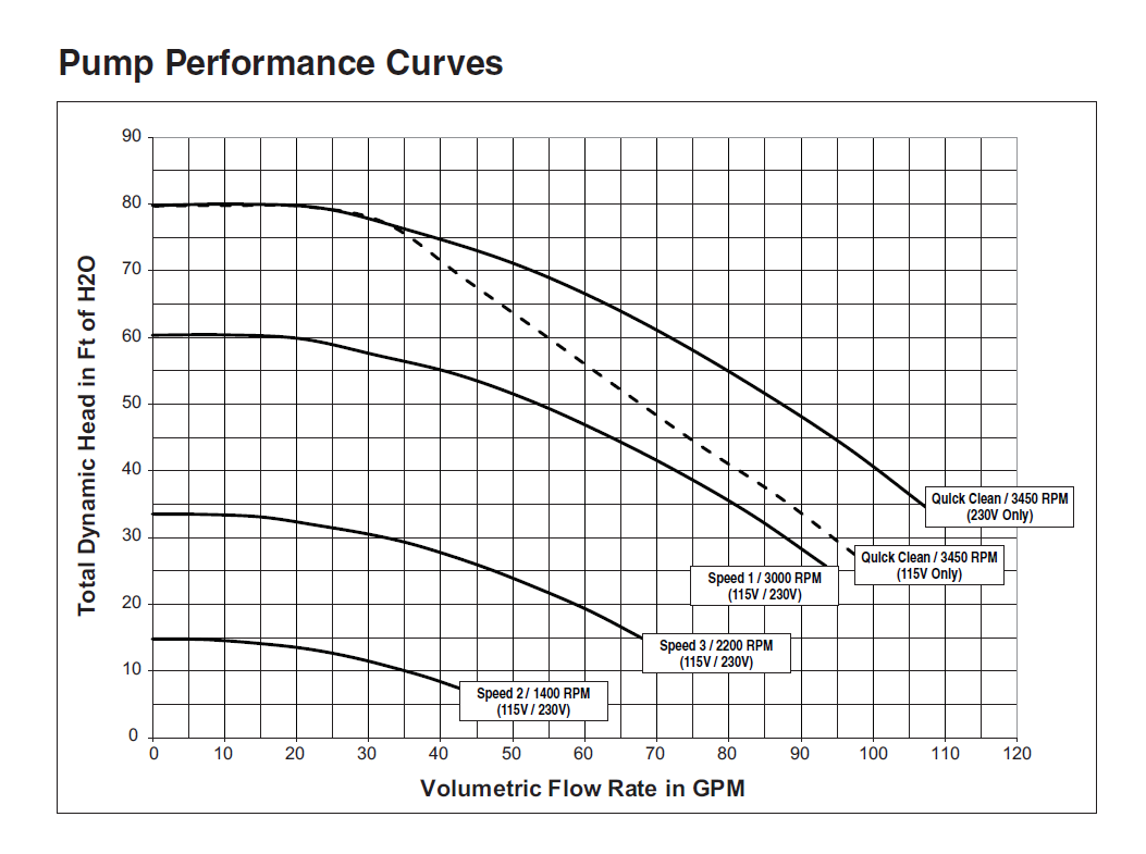 Pentair SuperFlo® VS Variable Speed Pool Pump